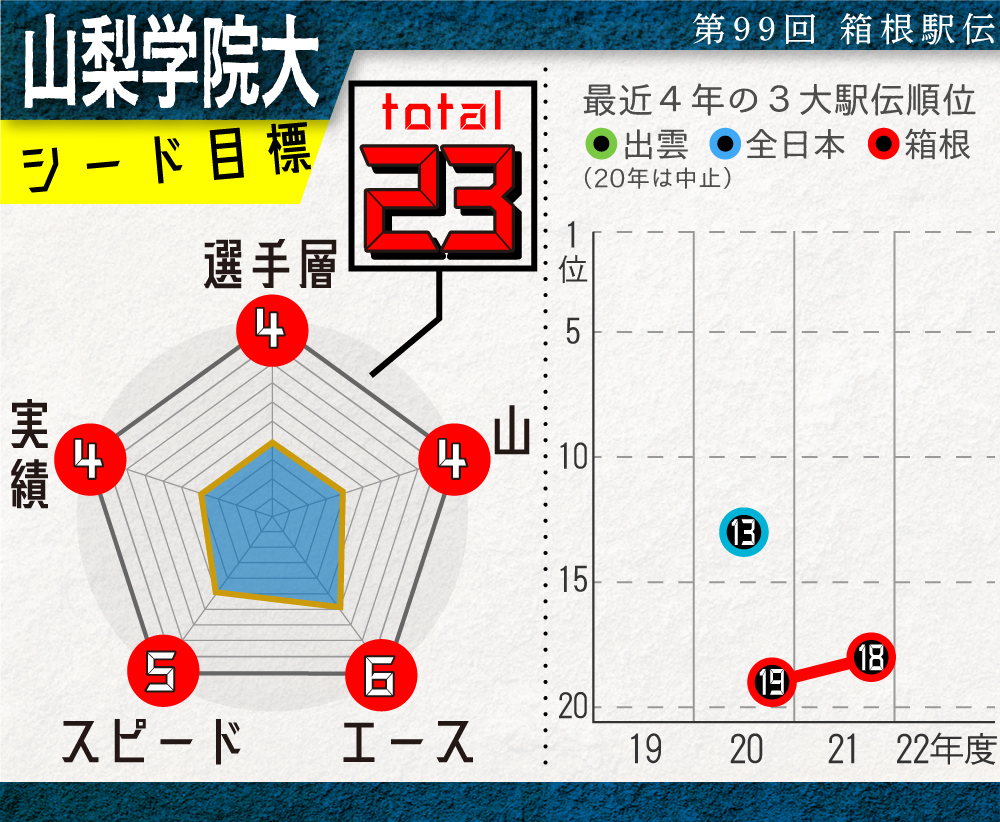 【イラスト】山梨学院大の戦力チャート