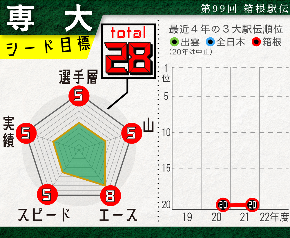 【イラスト】専大の戦力チャート