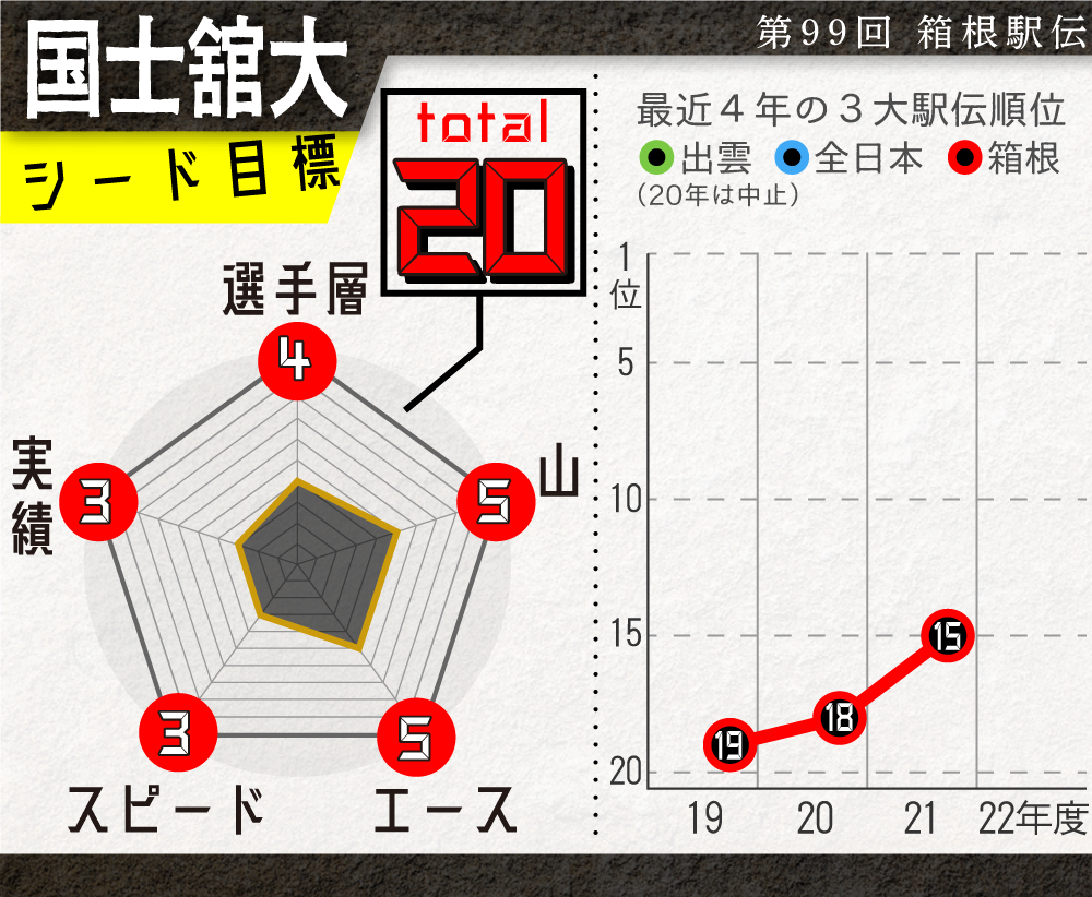 【イラスト】国士舘大の戦力チャート