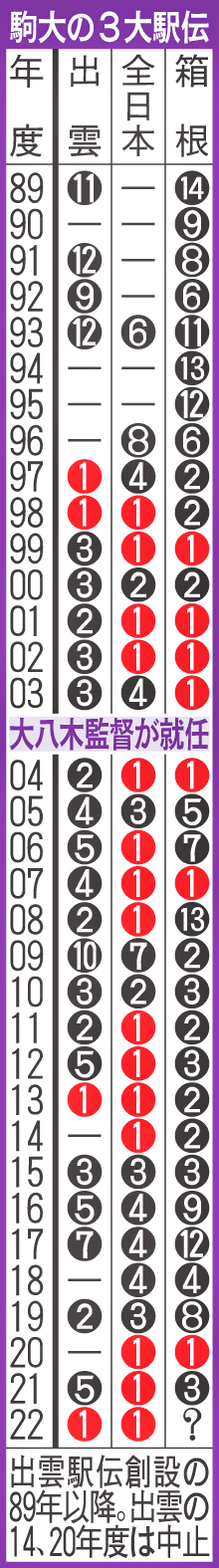 駒大の3大駅伝