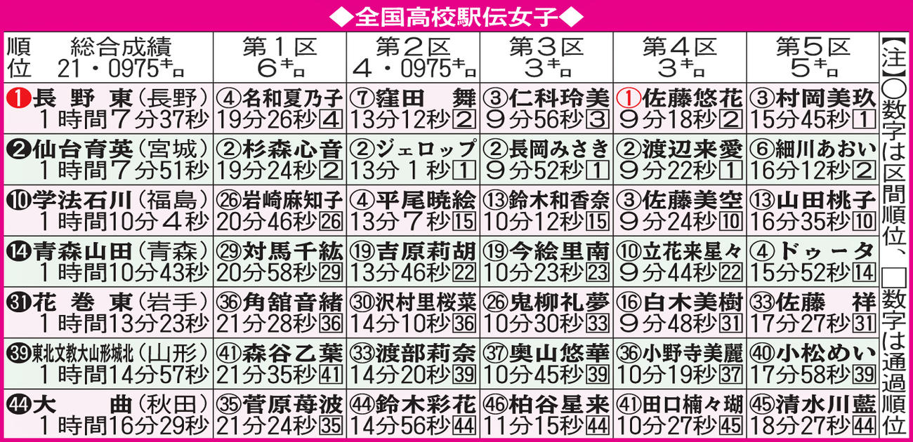 全国高校駅伝女子