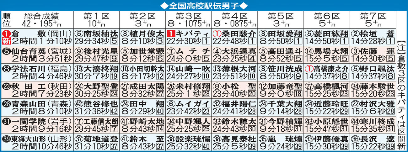 全国高校駅伝男子