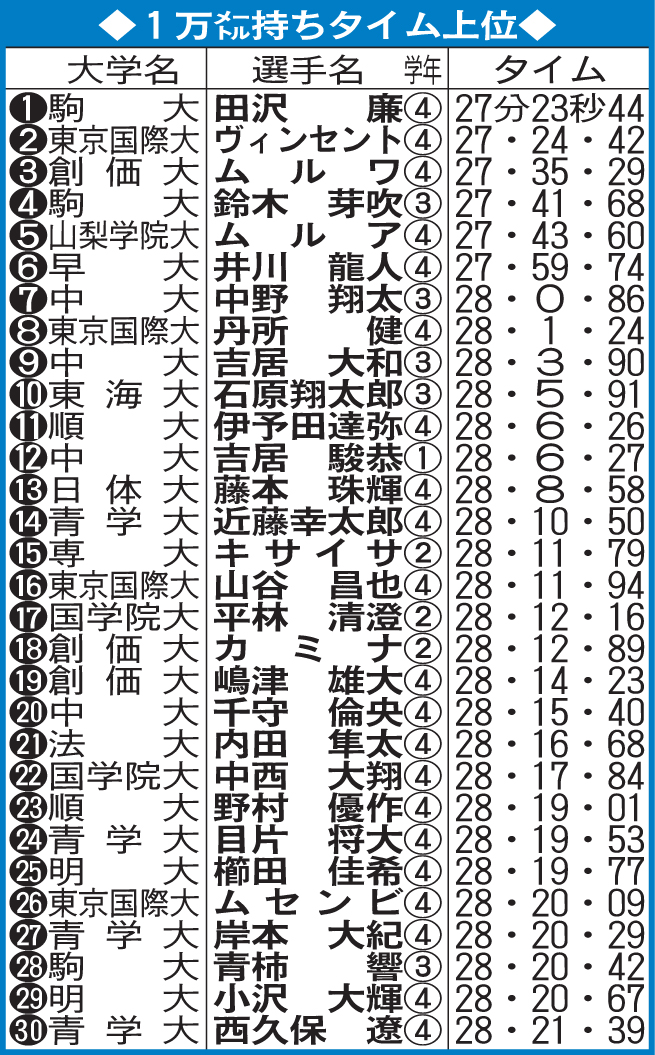 1万メートル持ちタイム上位