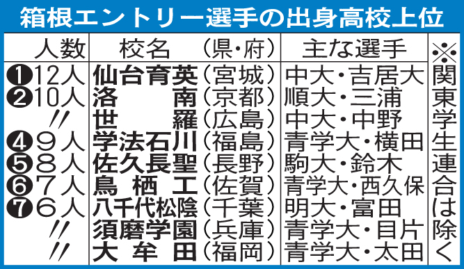 箱根駅伝エントリー選手の出身高校上位