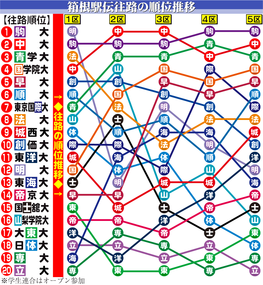【イラスト】箱根駅伝往路の順位推移