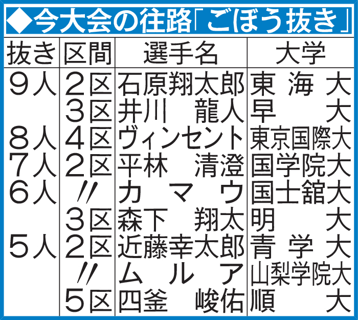 今大会の往路「ごぼう抜き」