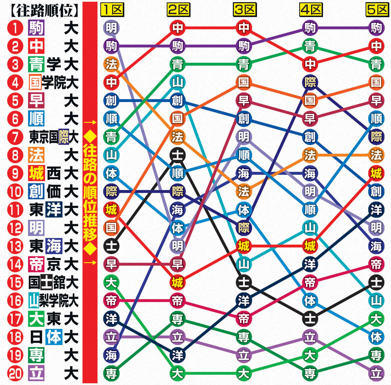 箱根駅伝　往路の順位推移