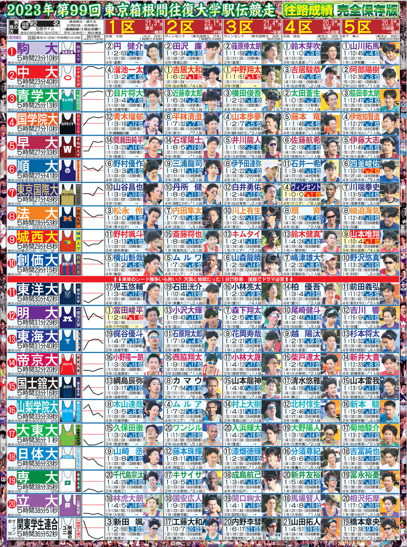名前の白抜きは区間新記録