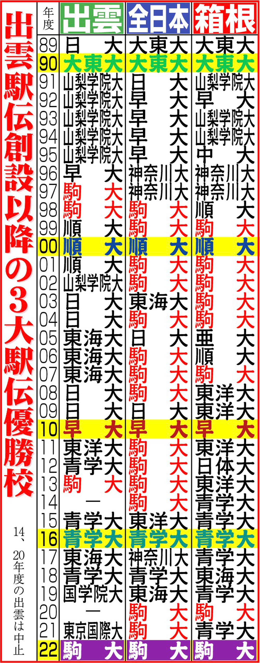 【イラスト】出雲駅伝創設以降の３大駅伝優勝校