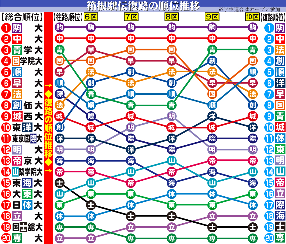 【イラスト】箱根駅伝総合順位と復路の順位推移