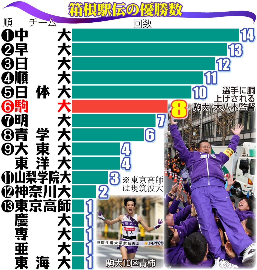 【イラスト】箱根駅伝の優勝回数