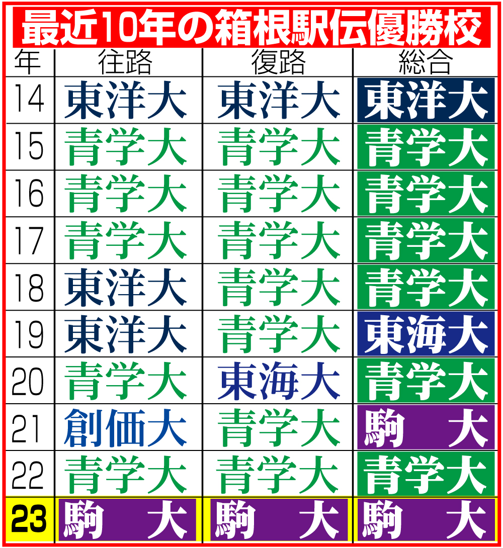 【イラスト】最近10年の箱根駅伝優勝校