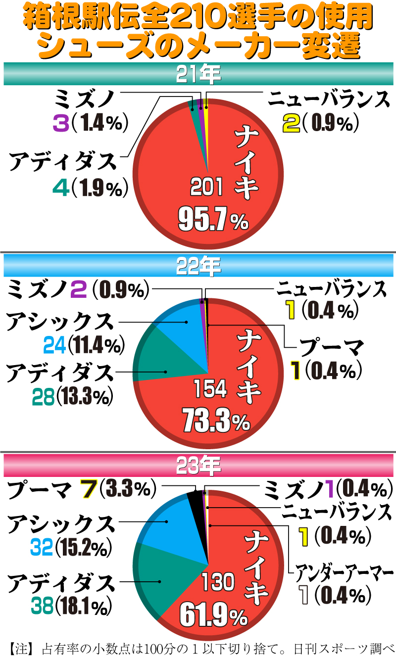 【イラスト】箱根駅伝全210選手の使用シューズのメーカー変遷