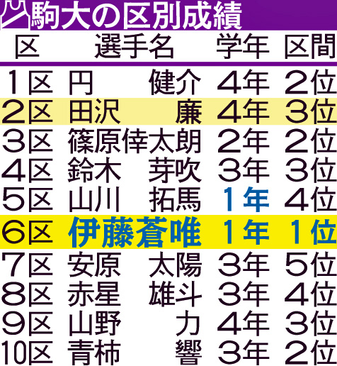 駒大の区別成績