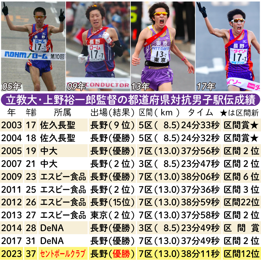 【イラスト】立教大・上野裕一郎監督の都道府県対抗男子駅伝成績