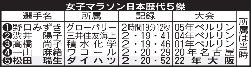 女子マラソン日本歴代5傑