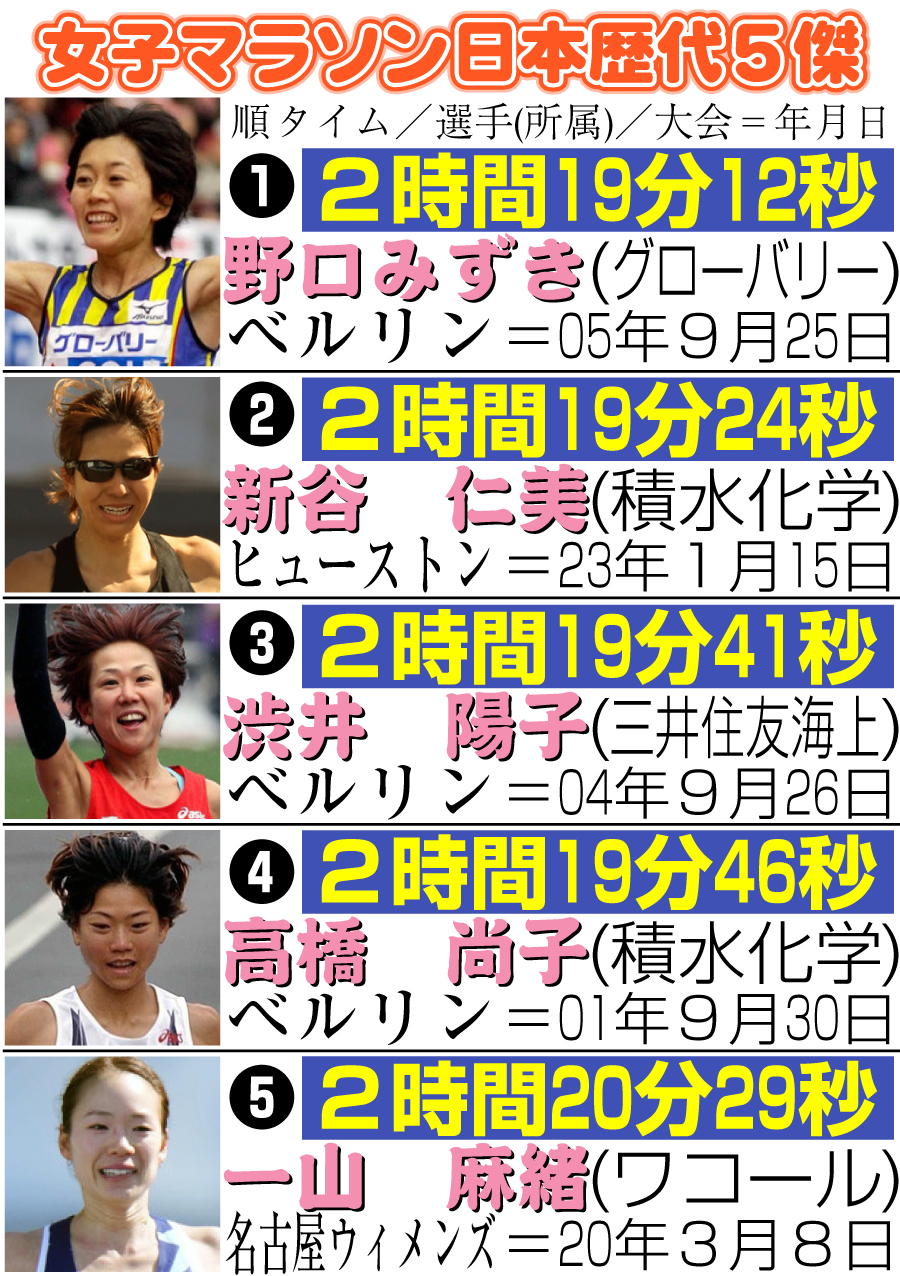 【イラスト】女子マラソン日本歴代5傑
