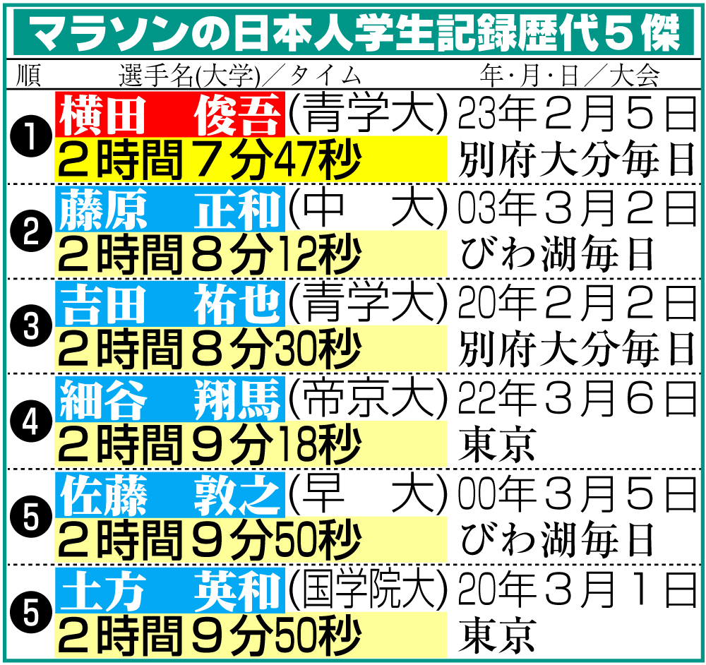 【イラスト】マラソンの日本人学生記録歴代5傑
