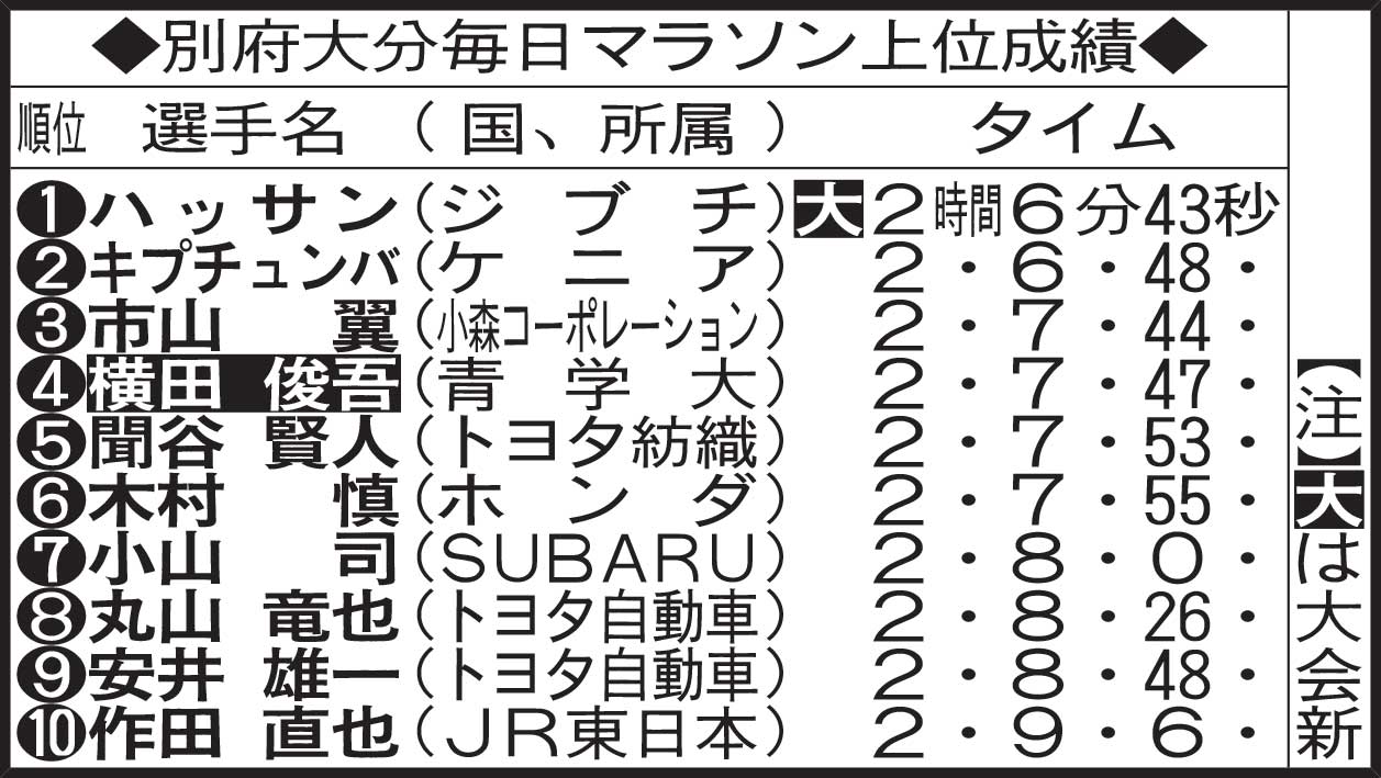 別府大分毎日マラソン上位成績