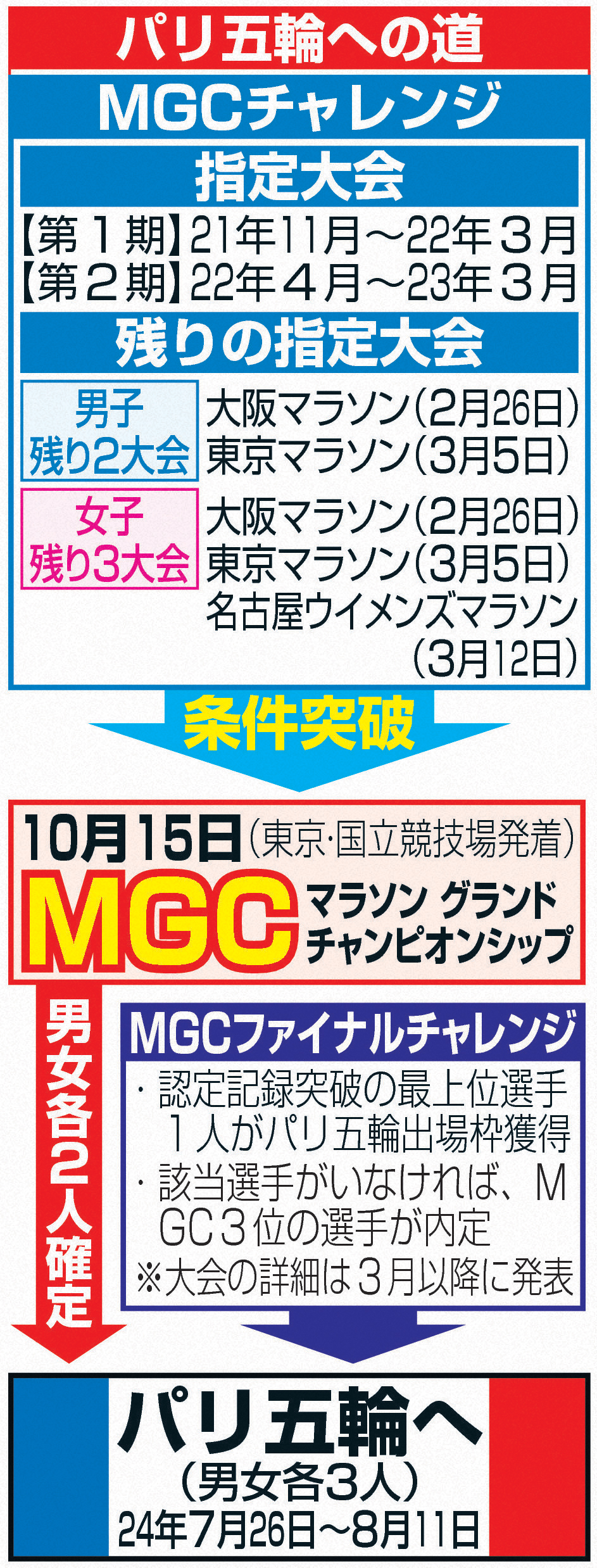マラソン　パリ五輪への道