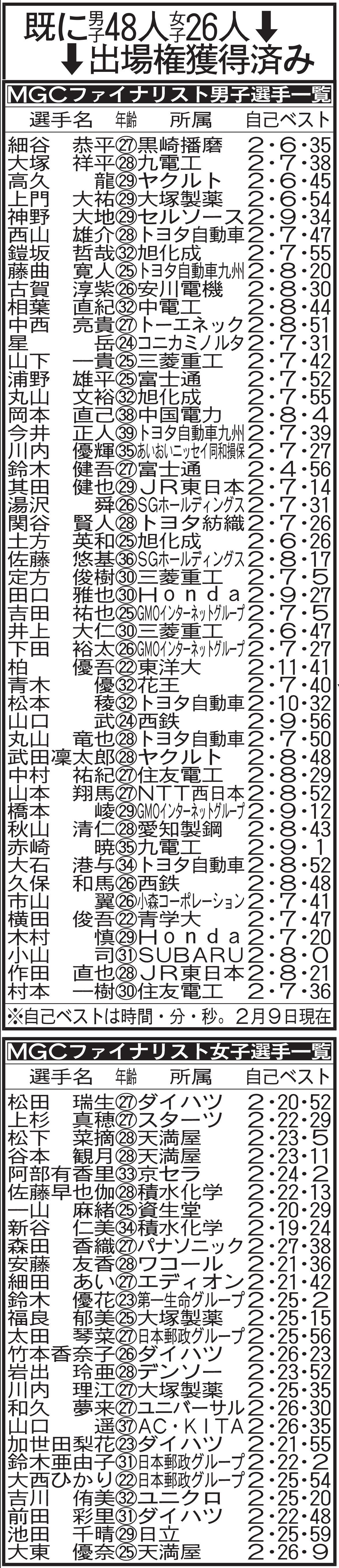MGCファイナリスト選手一覧