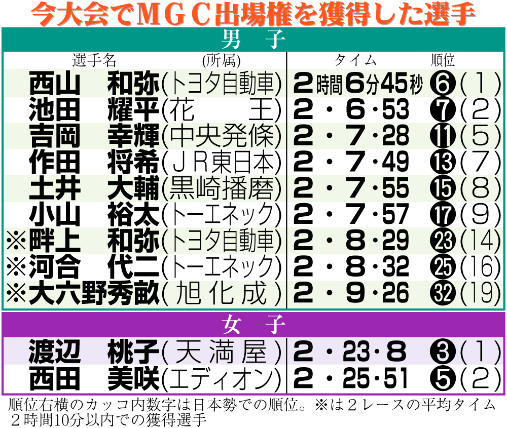 【イラスト】今大会でＭＧＣ出場権を獲得した選手