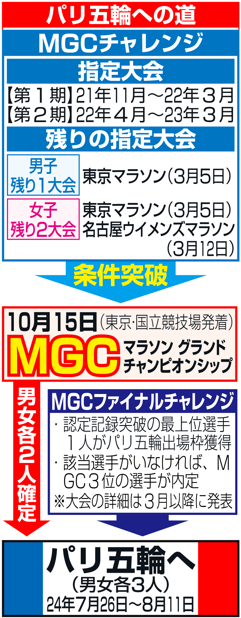 【イラスト】マラソン・パリ五輪への道