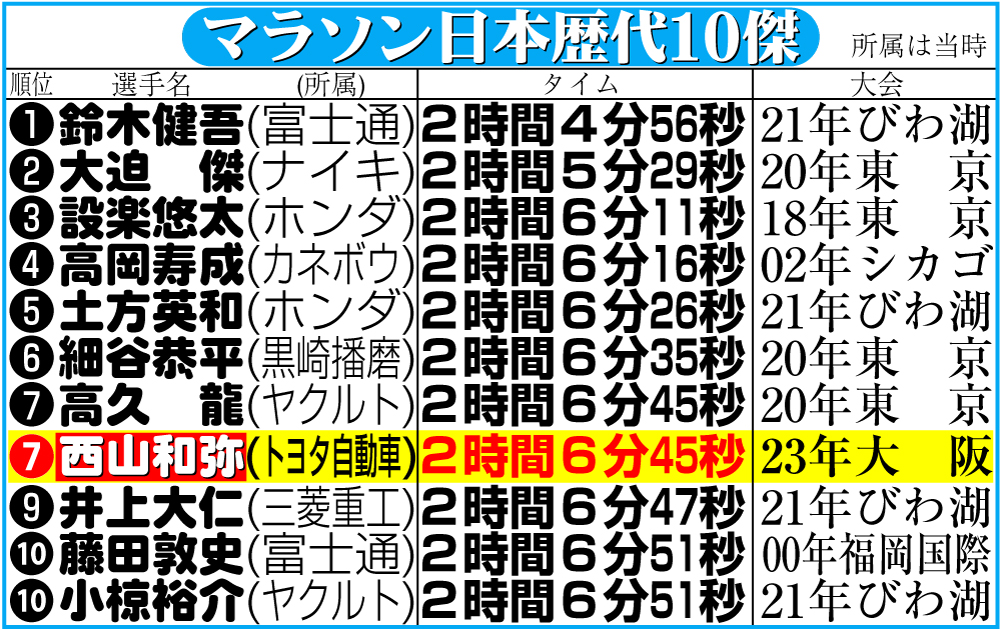 【イラスト】マラソン日本歴代10傑
