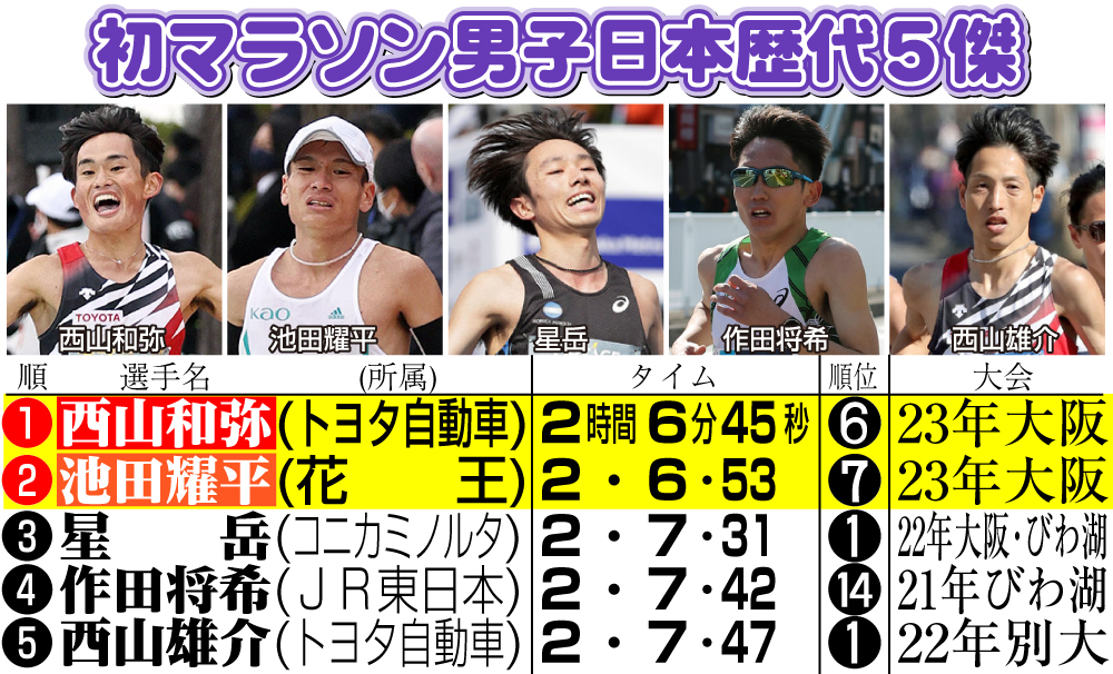 【イラスト】初マラソン男子日本歴代５傑
