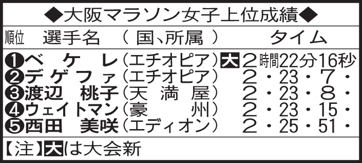 大阪マラソン女子上位成績