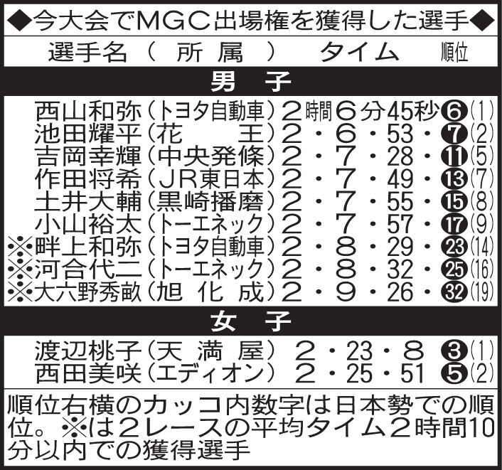 今大会でMGC出場権を獲得した選手