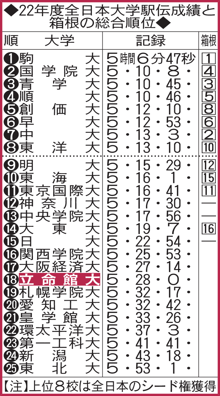 22年度全日本大学駅伝成績と  箱根の総合順位