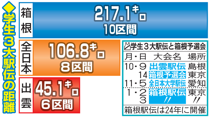 学生３大駅伝の距離と日程