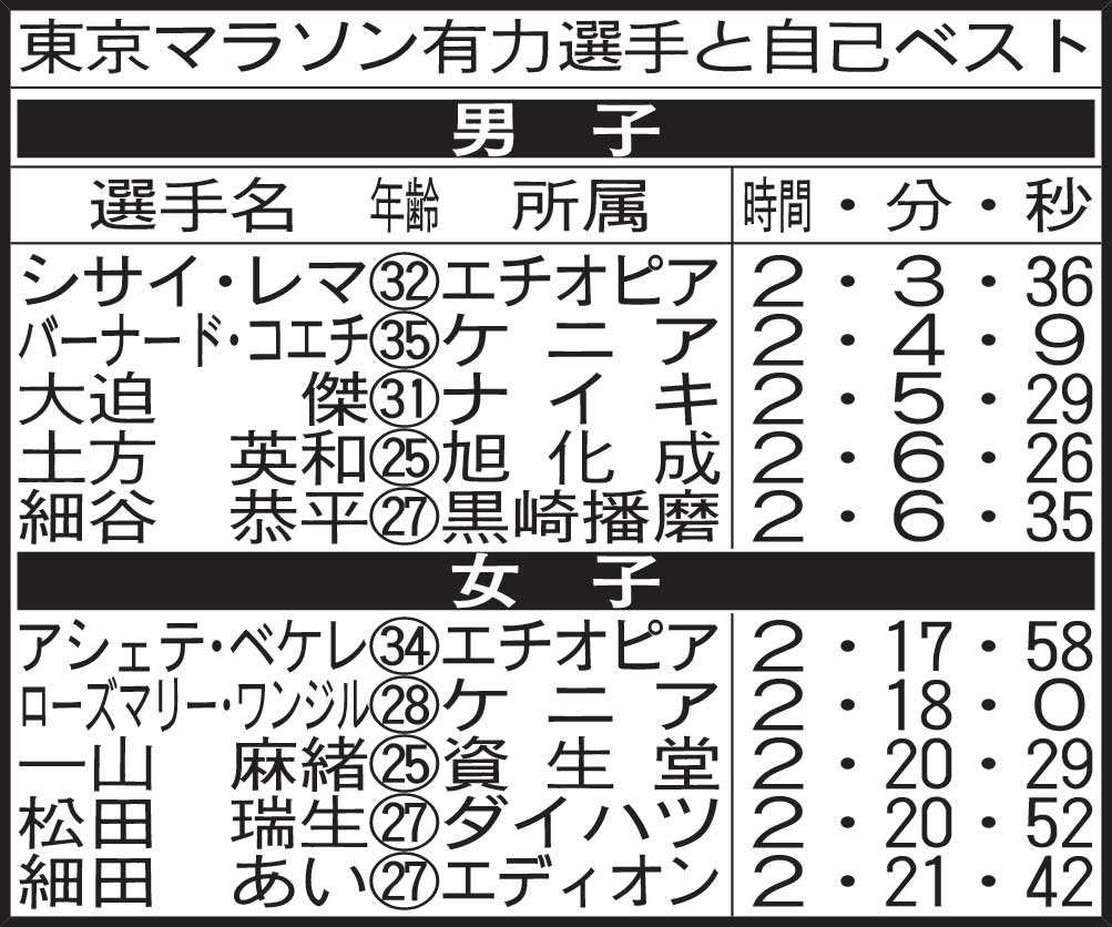 東京マラソン有力選手と自己ベスト