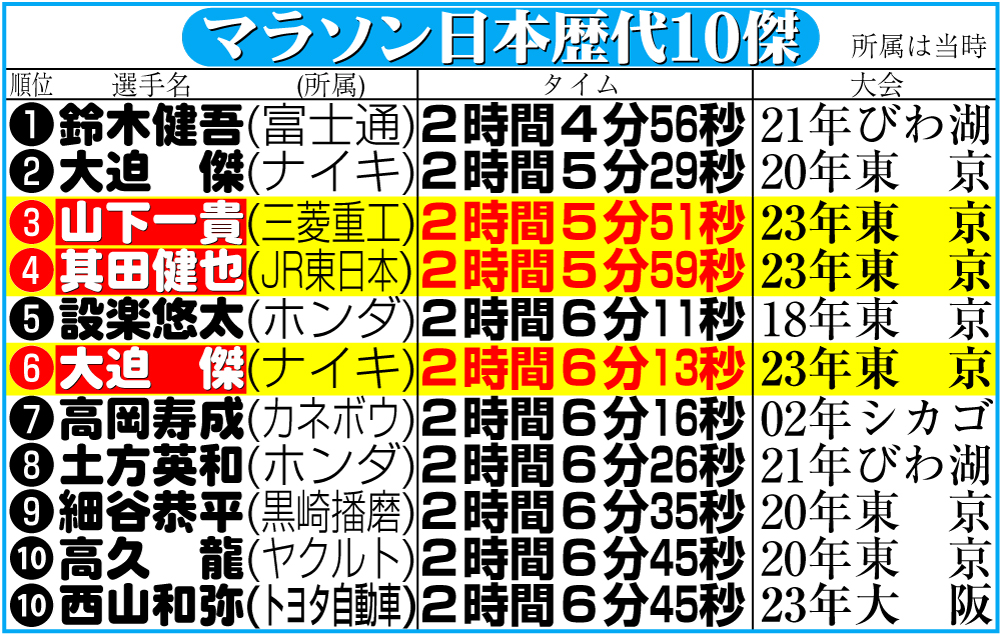 【イラスト】マラソン日本歴代10傑