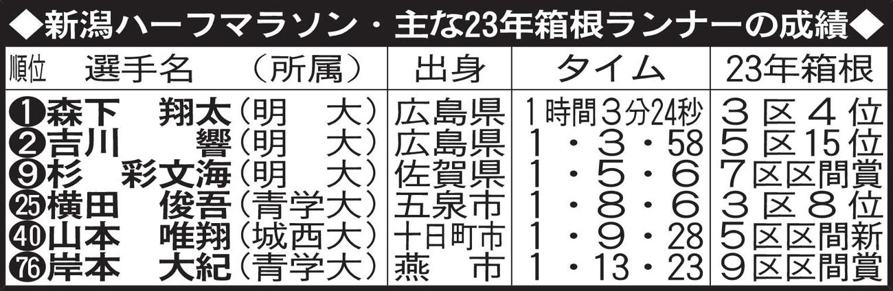新潟ハーフマラソン・主な23年箱根ランナーの成績