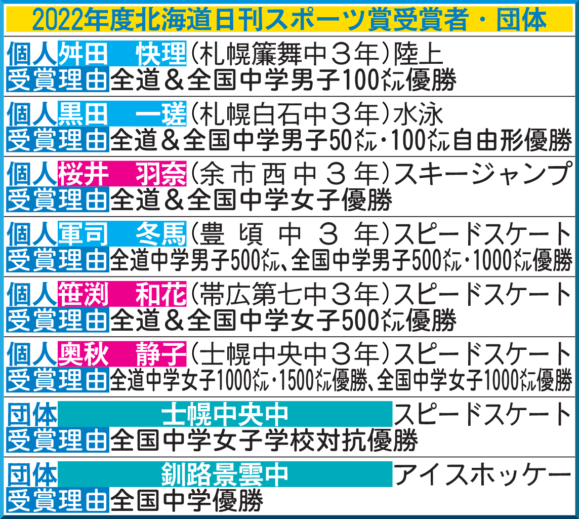 2022年度北海道日刊スポーツ賞受賞者・団体