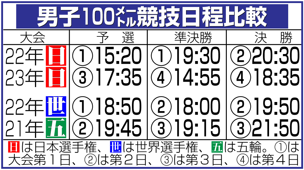 【イラスト】男子100メートル競技日程比較表