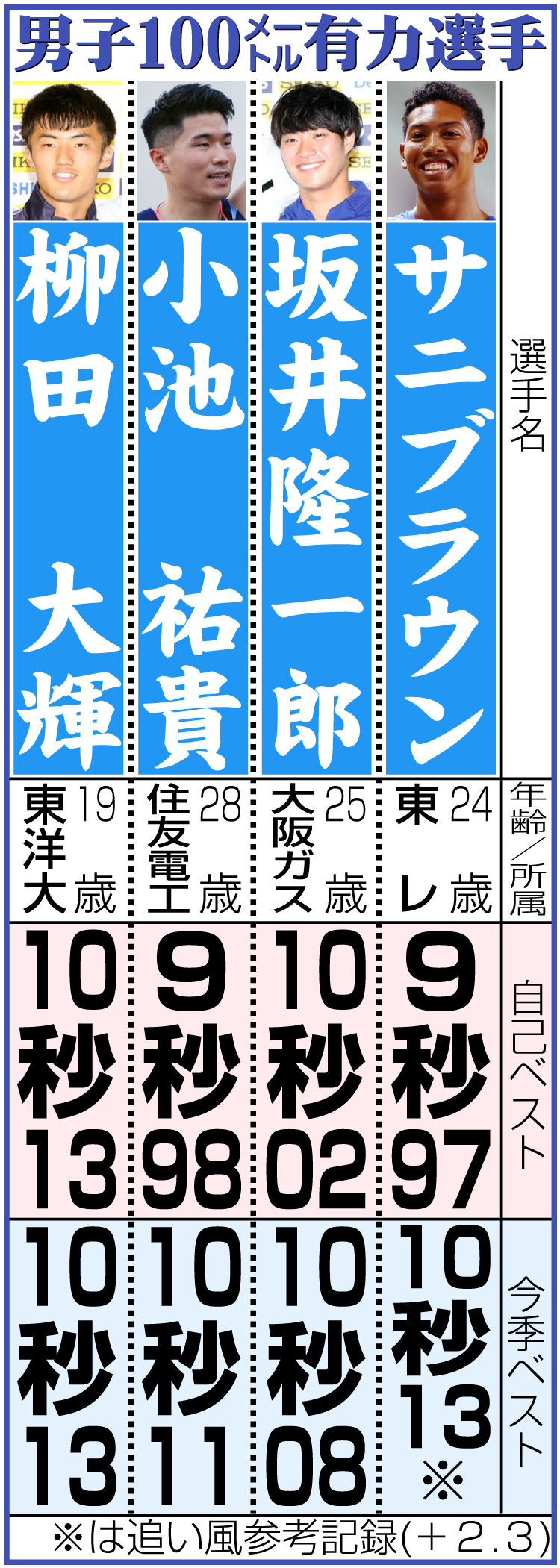 【イラスト】男子100メートル有力選手の表