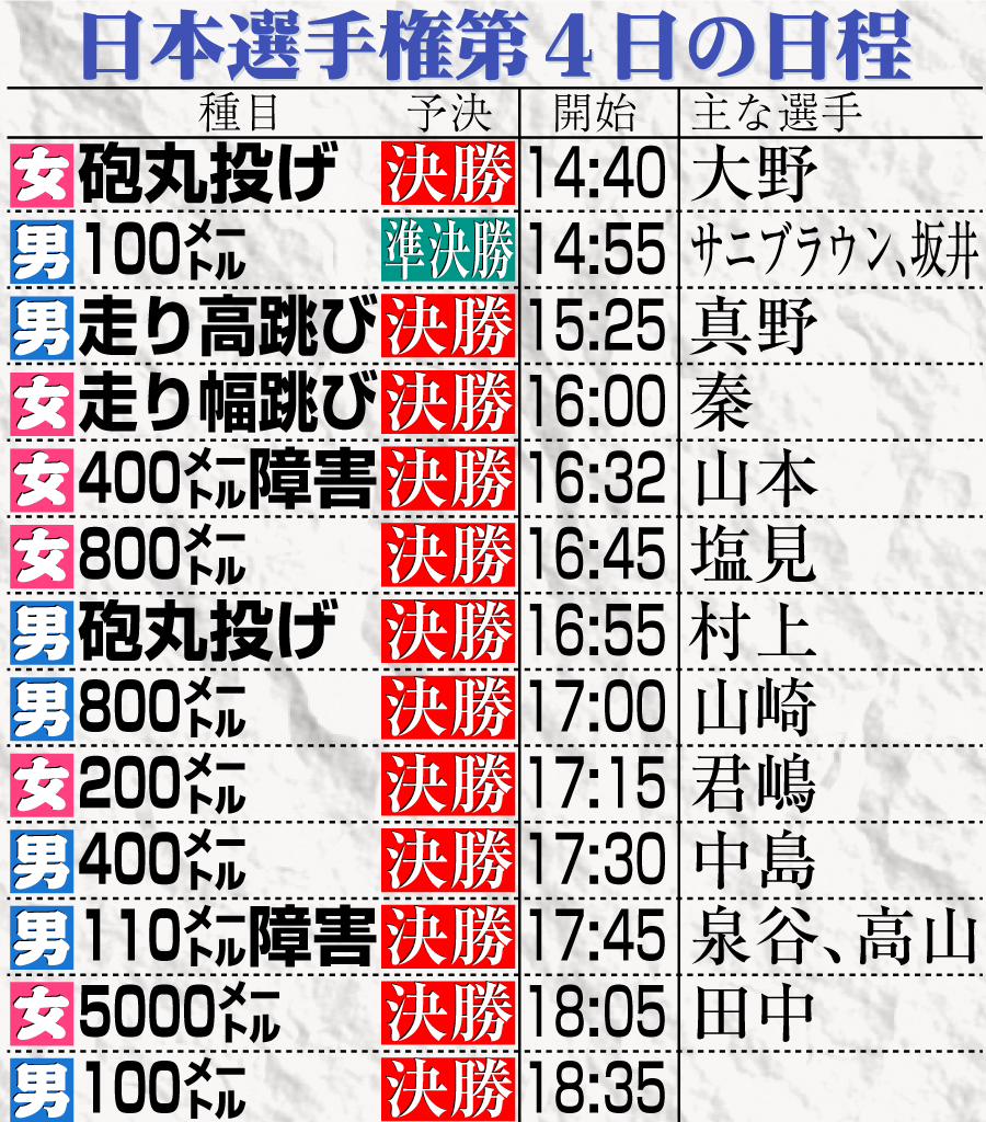 【イラスト】日本選手権第4日の日程
