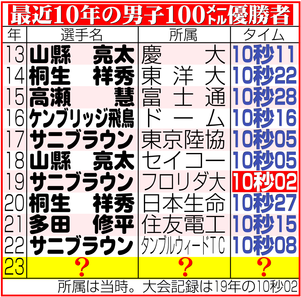 【イラスト】最近10年の男子100メートル優勝者