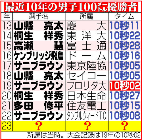 陸上】サニブラウン「富士の青」＆「日の出の赤」左右非対称カラーの