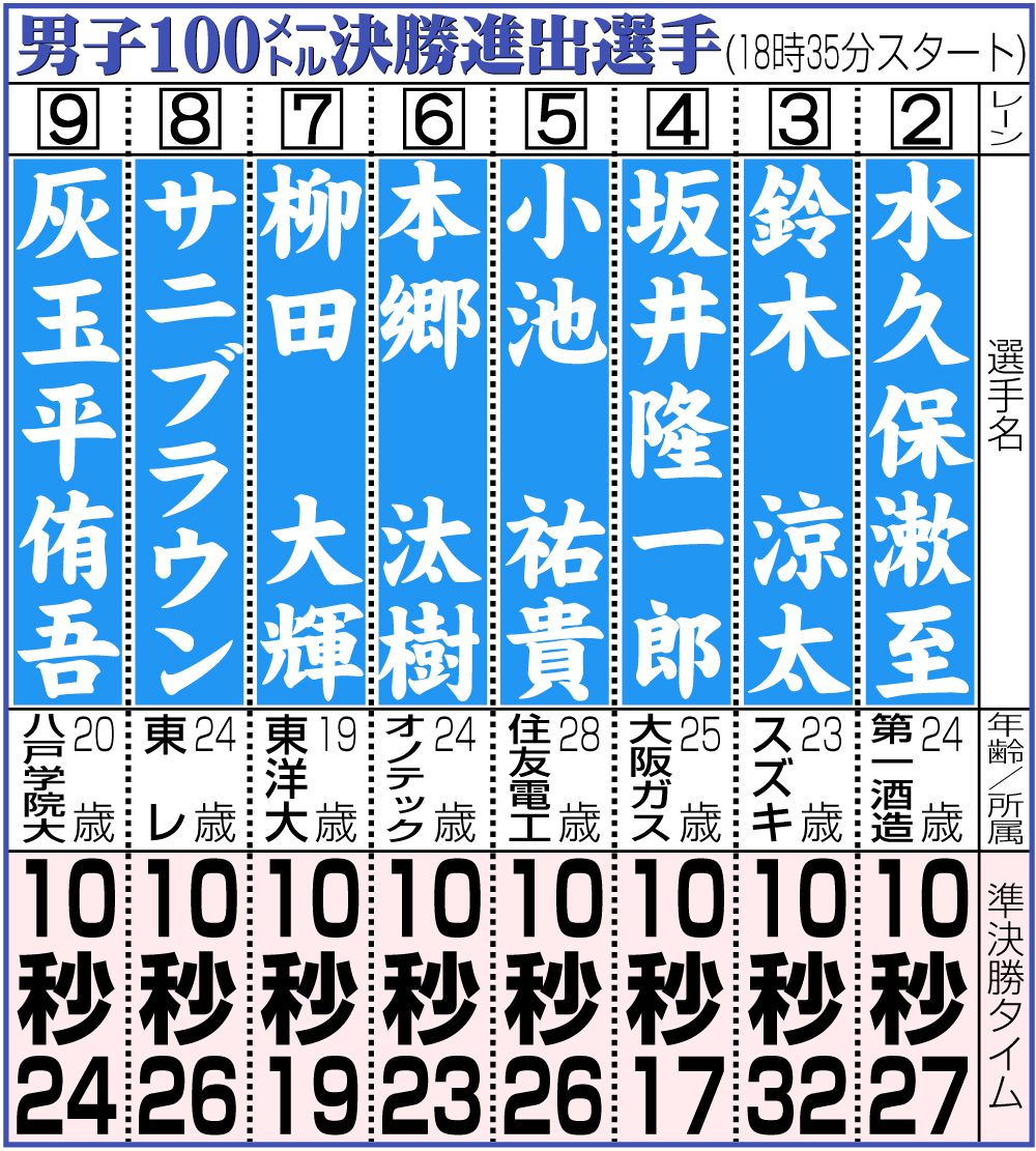 【イラスト】男子100メートル決勝進出選手リスト