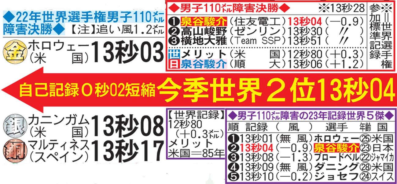 男子110メートル障害　泉谷の記録は世界陸上金に肉薄