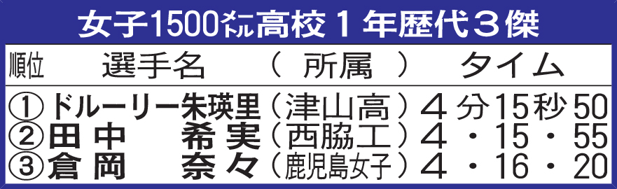 女子1500メートル高校１年歴代３傑