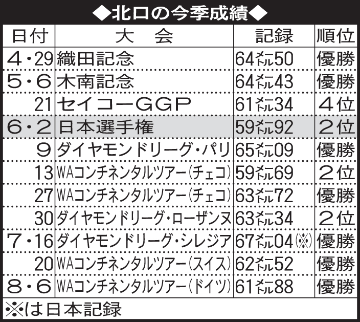 北口の今季成績