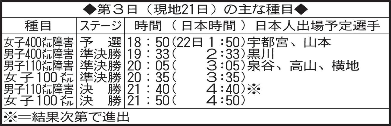 第3日（現地21日）の主な種目