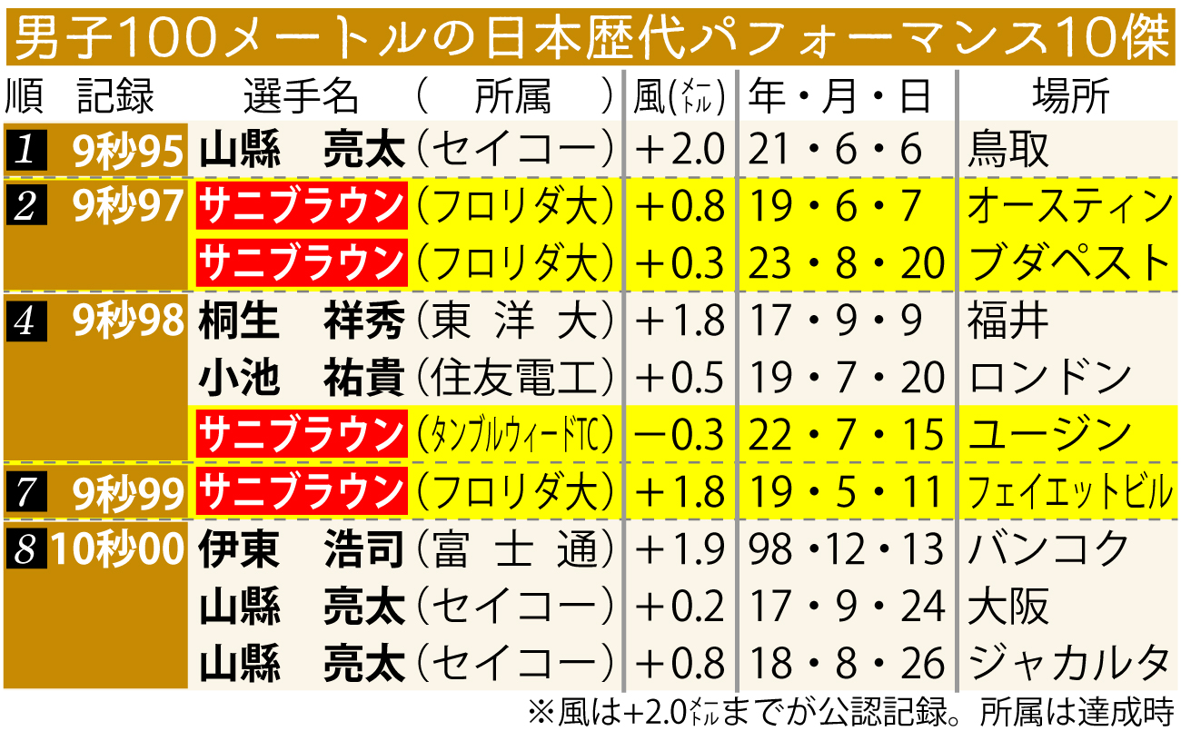 【イラスト】男子100メートルの日本歴代パフォーマンス10傑
