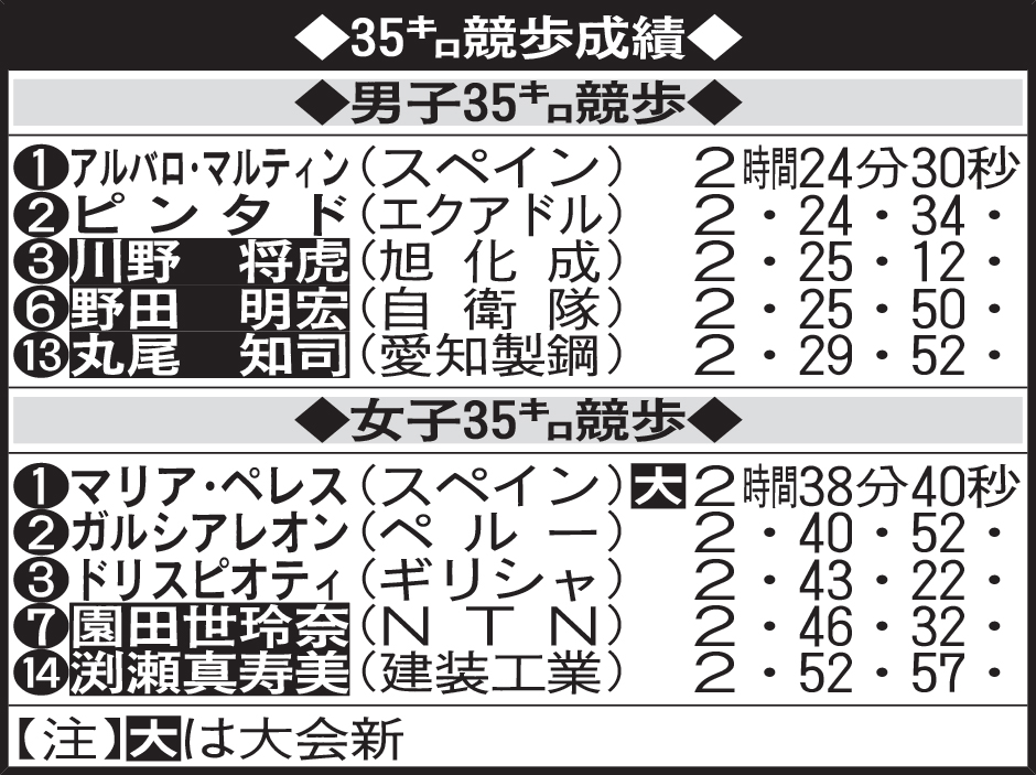 35キロ競歩成績