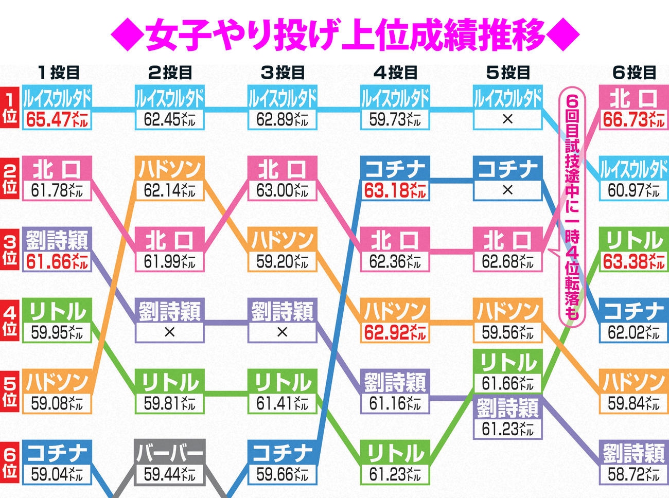 女子やり投げの成績推移